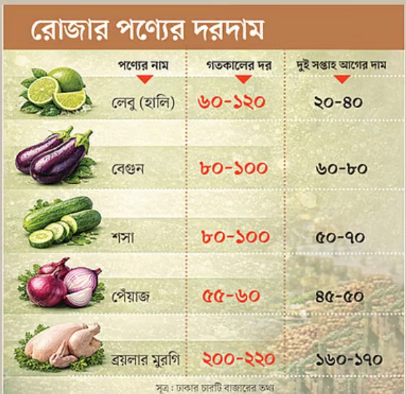 রোজায় পন্যের দাম